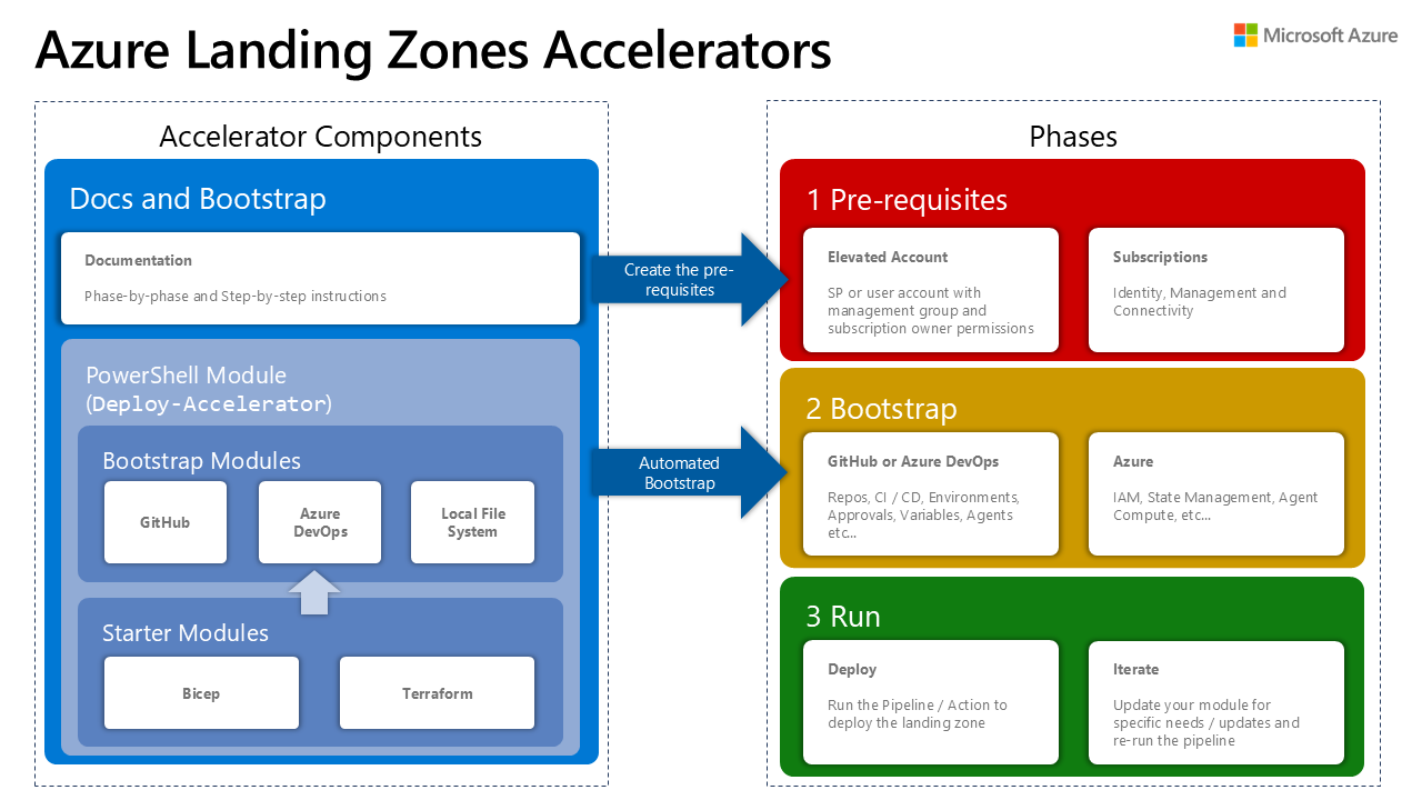 Azure landing zone accelerator process