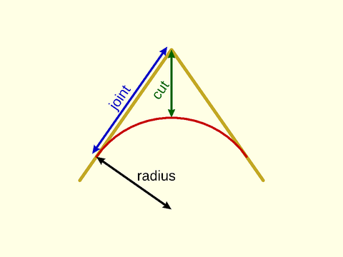 Types of Roundovers Figure 1.1