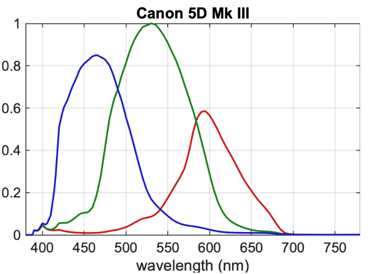 5D3 sensor spectral sensitivities