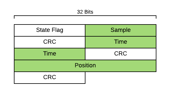 Sample Data Packet Diagram