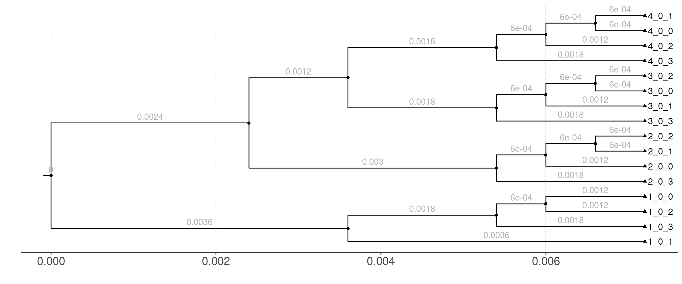 Use case test tree