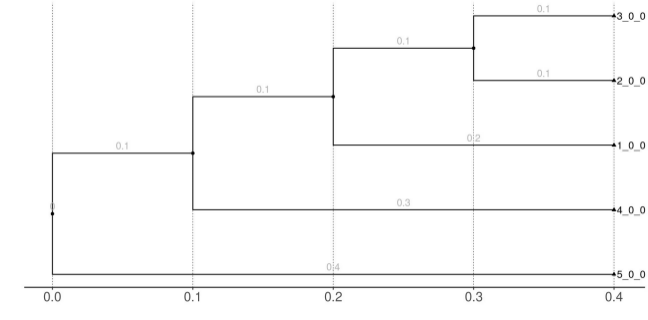 Validation test: Tree